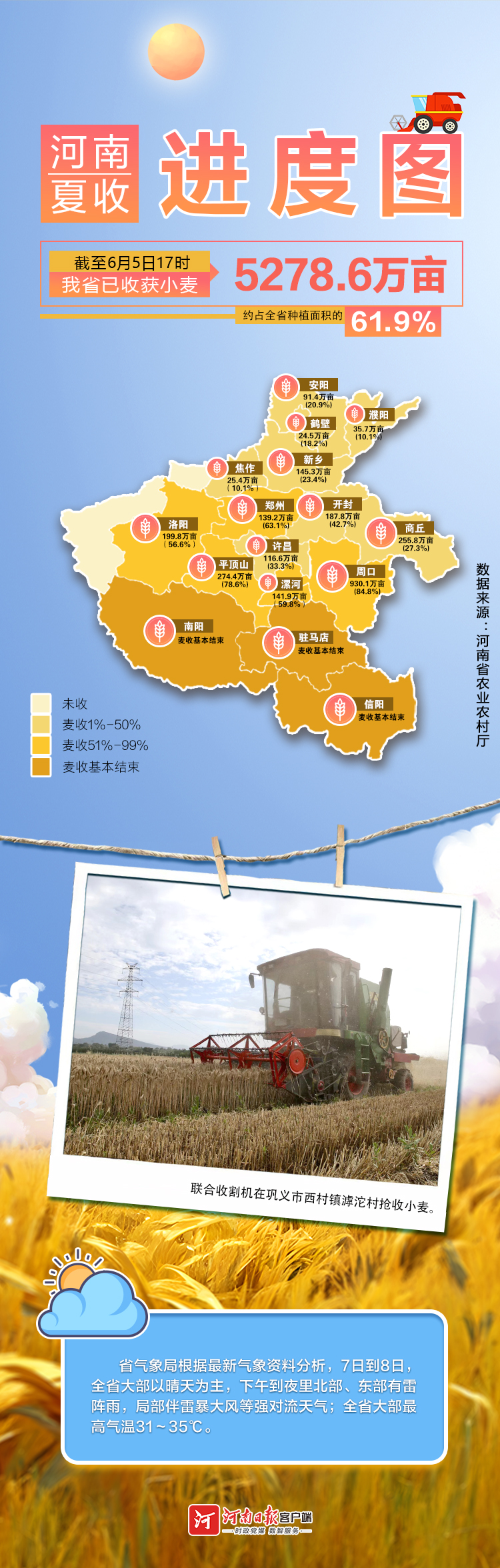 地图海报丨河南夏收进度图 麦收重心将转至黄河以北（截至6月5日）