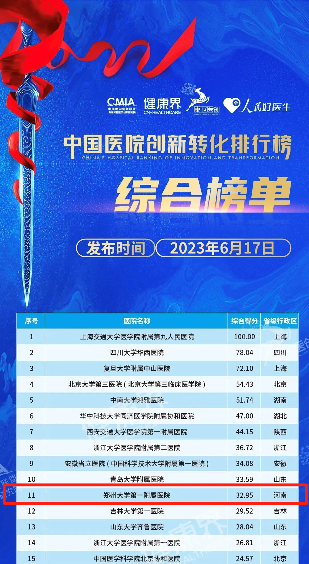 中国医院创新转化排行榜(2022)发布,郑大一附院"榜上有名"
