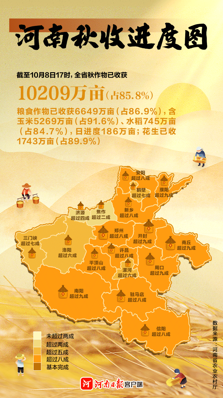 地图海报丨河南秋收进度图（截至10月8日）